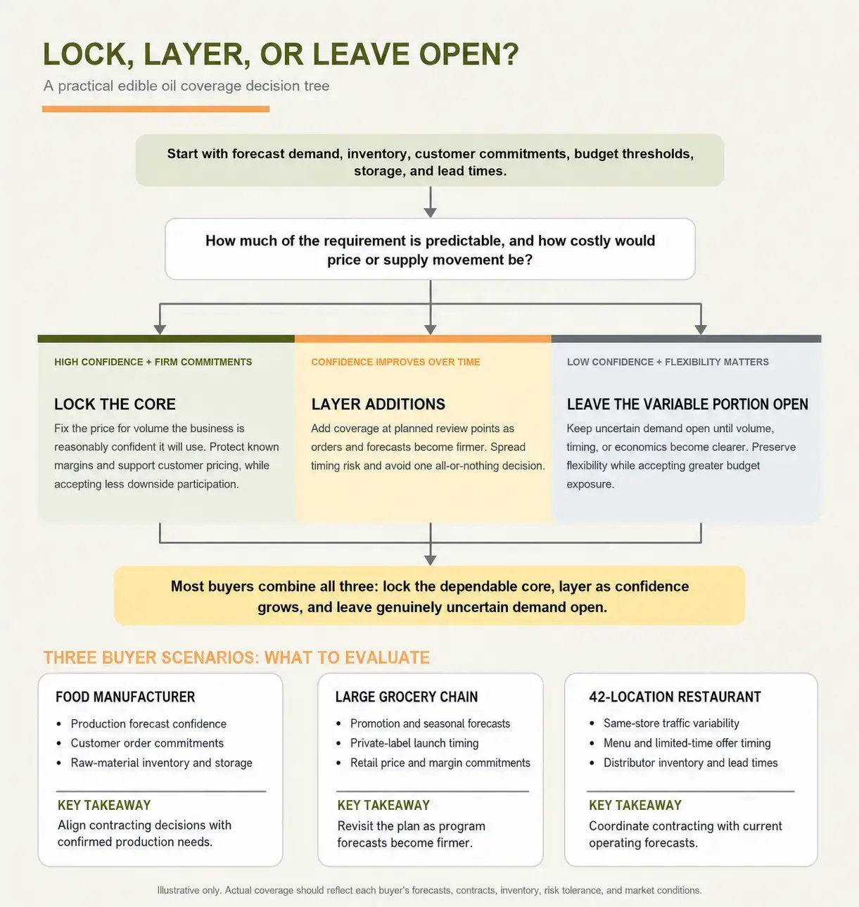 catania-oils-lock-layer-leave-open-decision-tree-scenarios